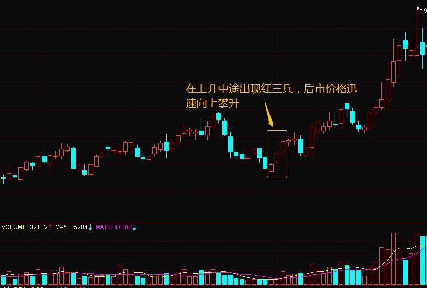 红三兵k线图经典图解,k线一起学