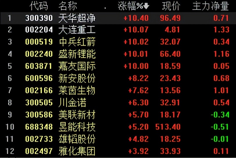 两市走势分化创业板指涨1.2%,创业板指低开高走涨幅扩大至1%