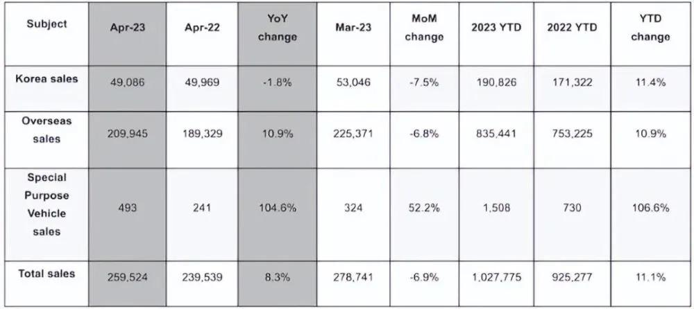 一不小心又卖了68.4万辆，韩系车丢失了中国市场，但畅销于全球！