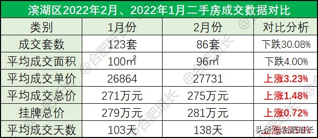 小阳春or倒春寒？6100字详解合肥9区3县2月份二手房数据
