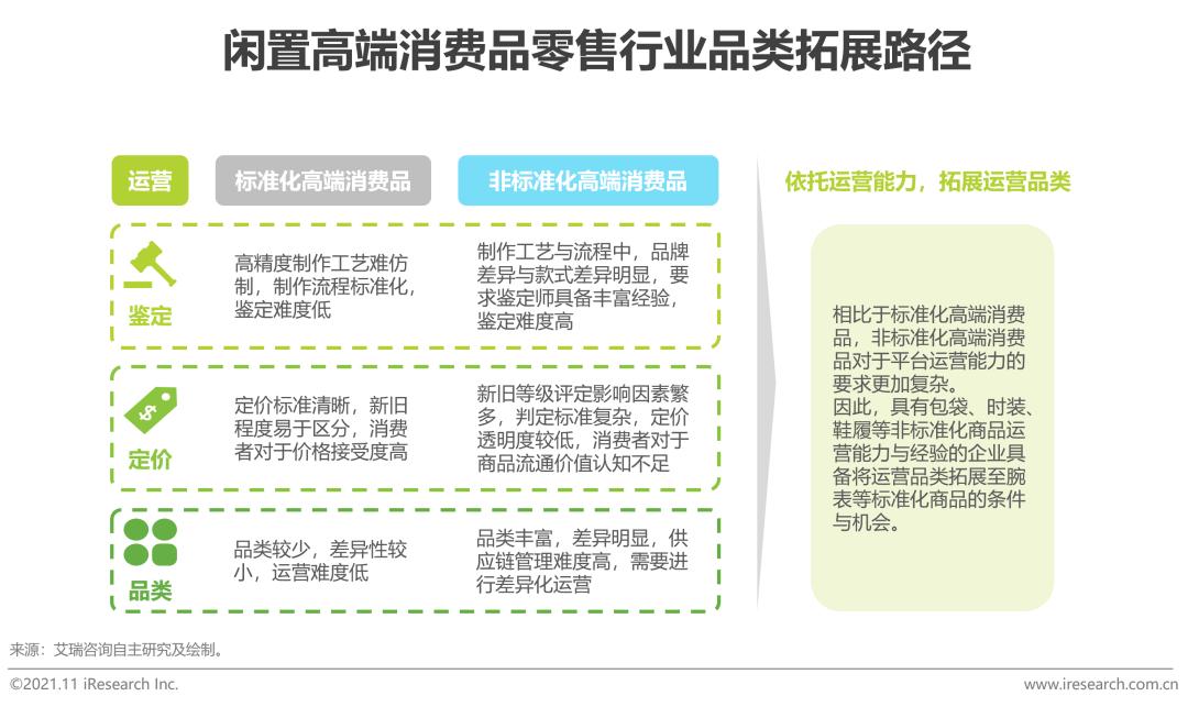 2021年中国闲置高端消费品零售行业研究报告