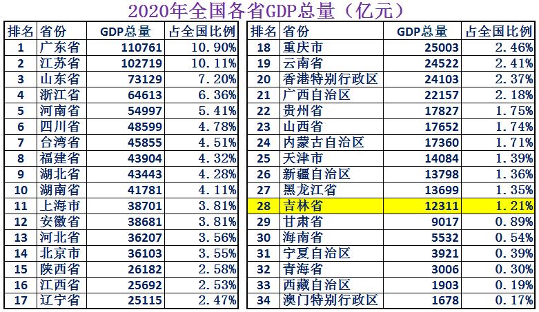 吉林县级市实力排名2018,吉林省各市实力排名