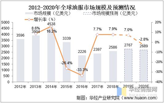 2021年油服市场现状分析，原油价格高涨将带动行业景气度上升