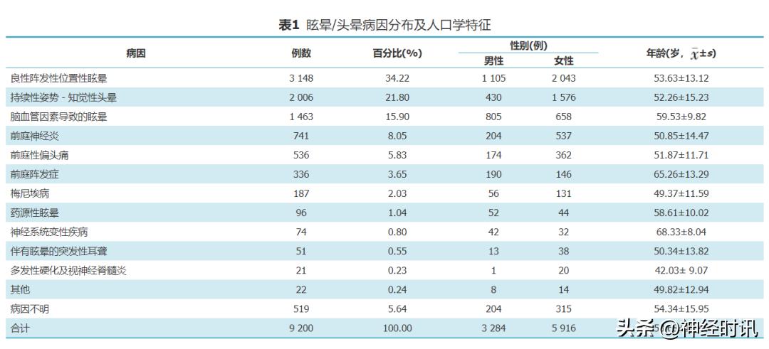 神经内科五种头晕的症状,神经内科眩晕头痛是怎么回事
