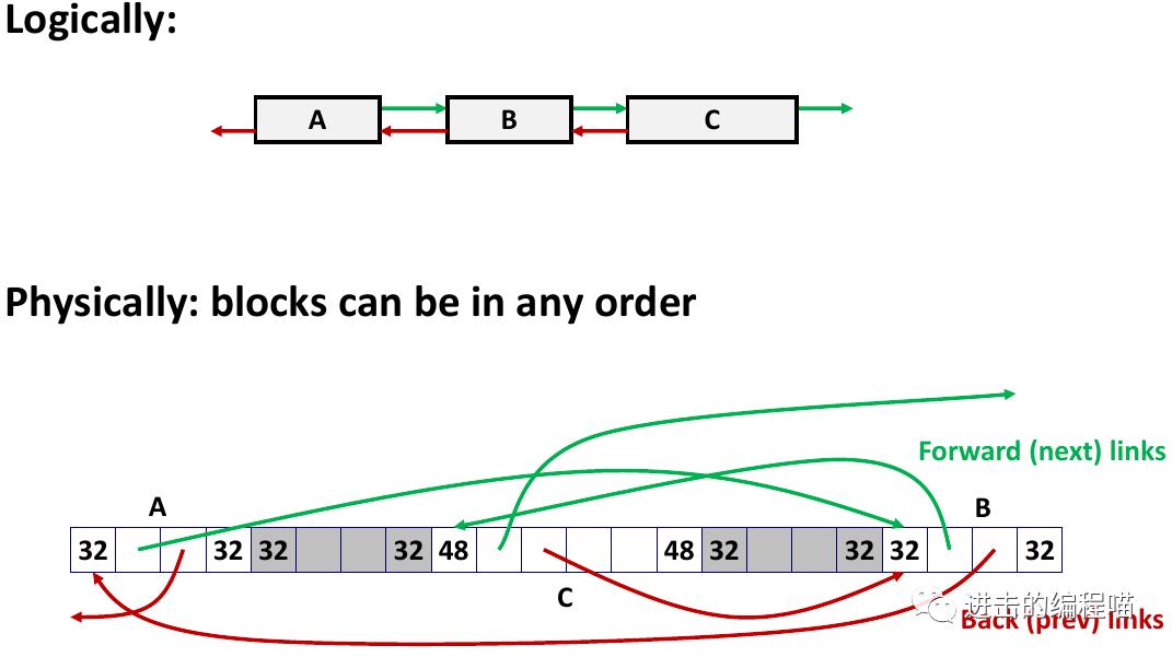 把虚拟内存放进内存,内存没用完虚拟内存