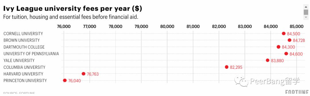 国外大学学费为什么这么贵,国外大学学费一年多少钱