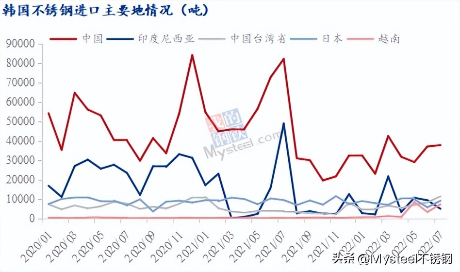 出口量处于低位！7月韩国不锈钢进出口数据