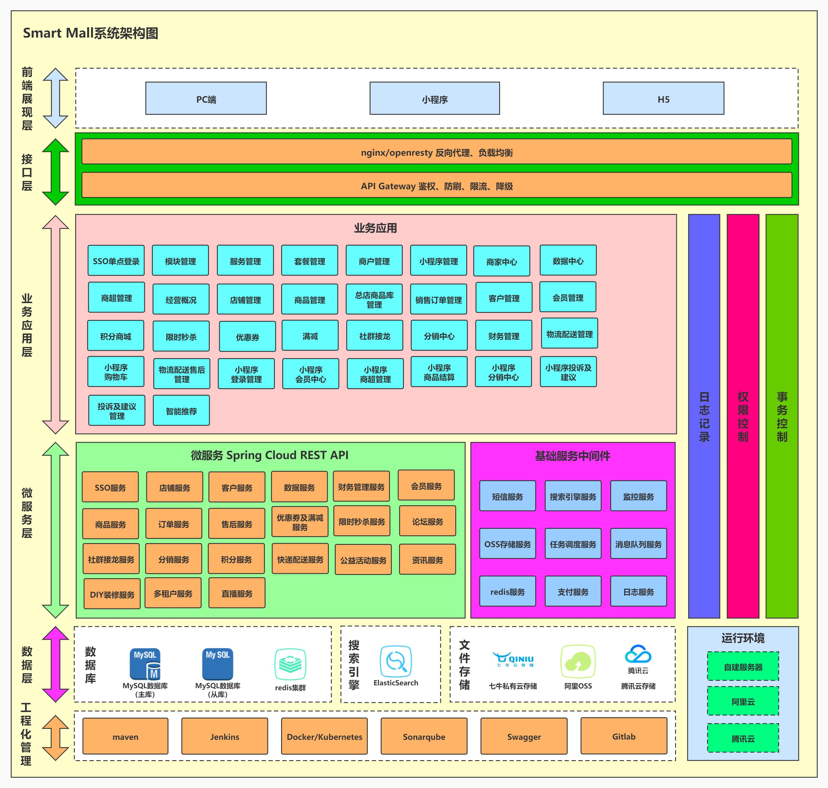 基于springcloud的微服务电商项目,最新springcloud微服务