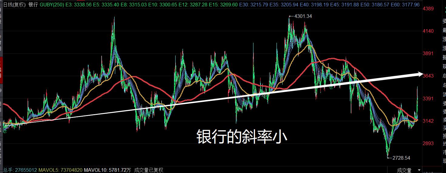 银行股持续反弹的逻辑,银行股大周期牛市的底层逻辑
