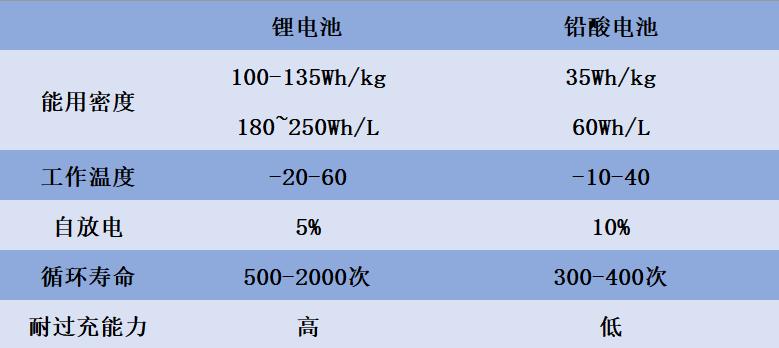 电动车铅酸和锂电可以切换使用吗,电动车铅酸和锂电对比