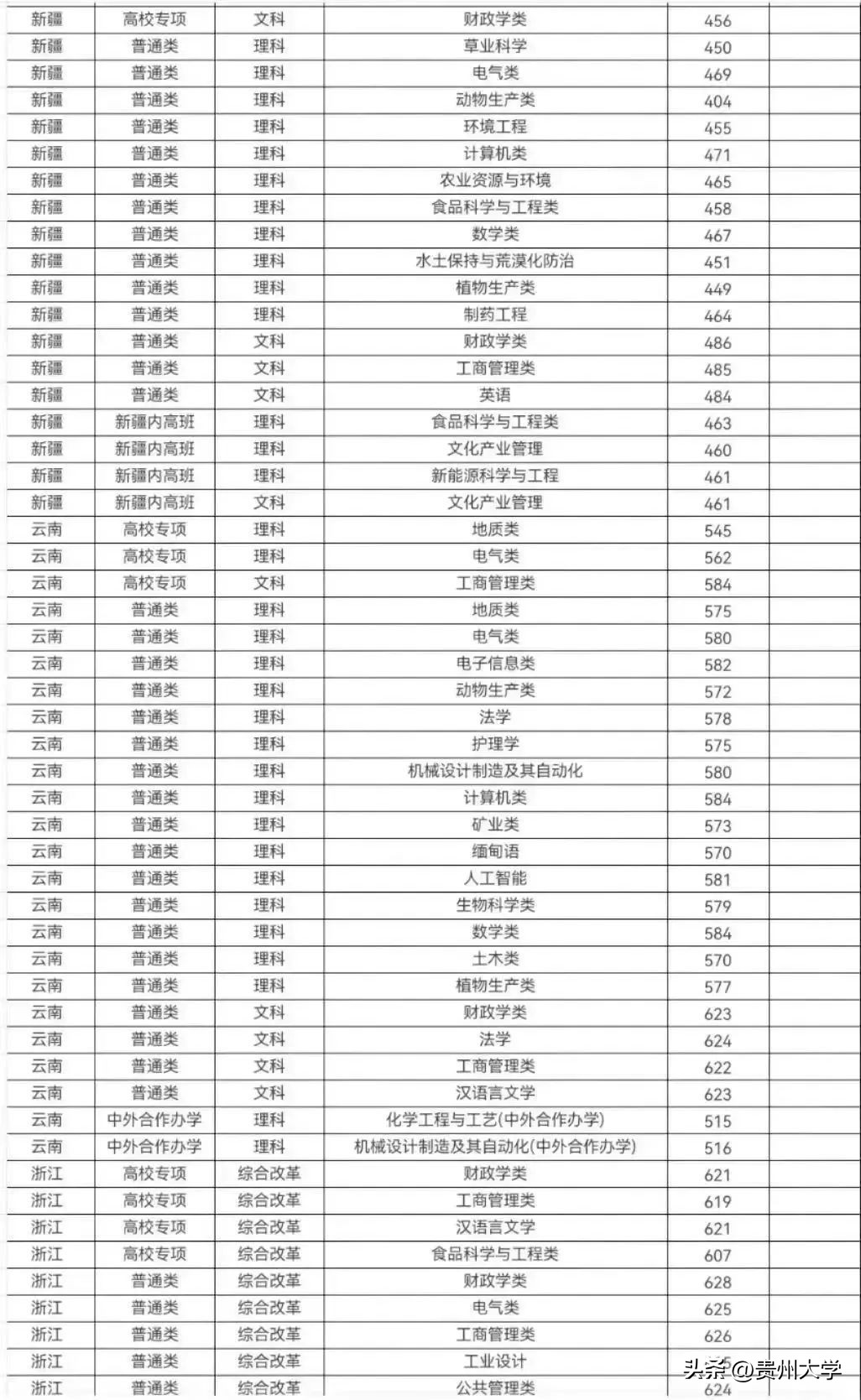 多少分可以上贵州大学,贵州大学519分