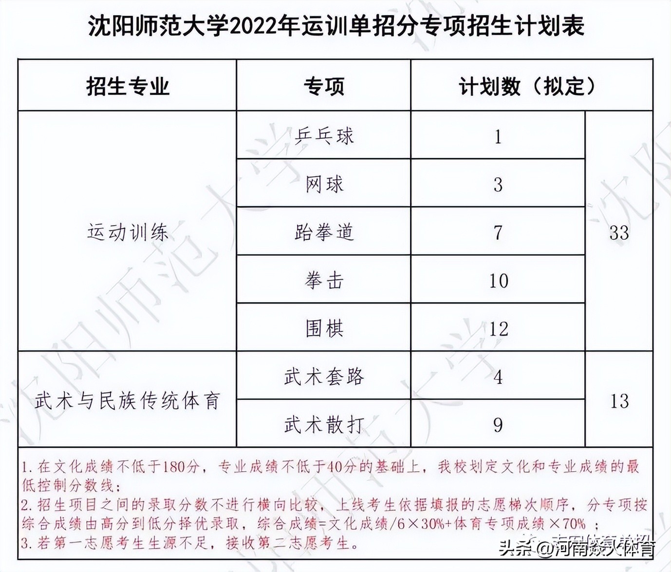 有哪些学校有运动训练专业,2024年运动训练专业招生院校