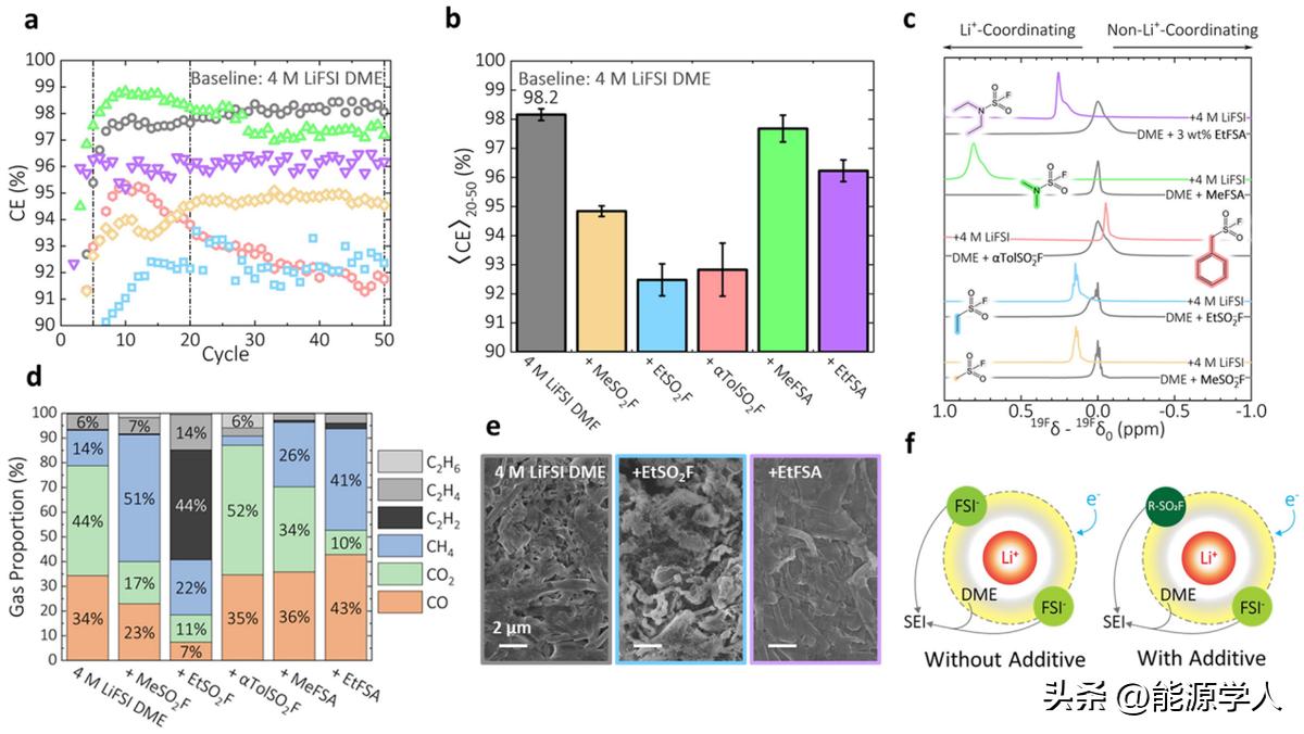 ACSEnergyLett.:LiFSI结构衍生物作为锂金属负极添加剂的机理探讨