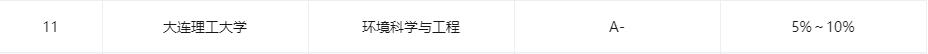大连理工大学环境工程考研,重庆大学和大连理工哪个更好
