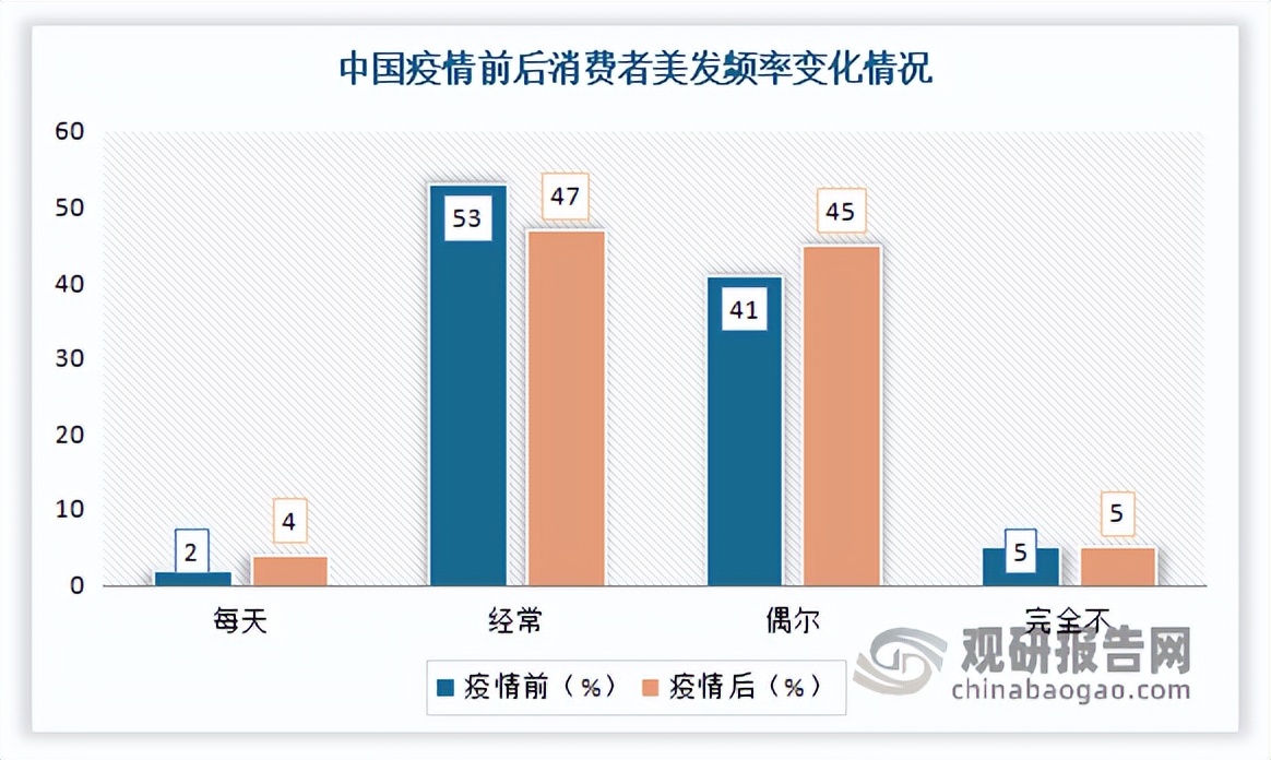 染发剂行业前景,中国染发剂无毒无公害