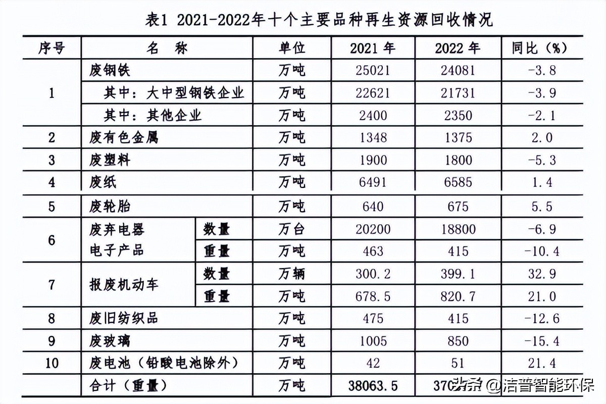 再生资源回收行业经济发展现状,中国再生资源回收市场分析