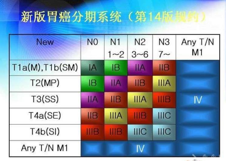 胃癌术后分期和化疗方案,胃癌低分化转移到淋巴治疗方案