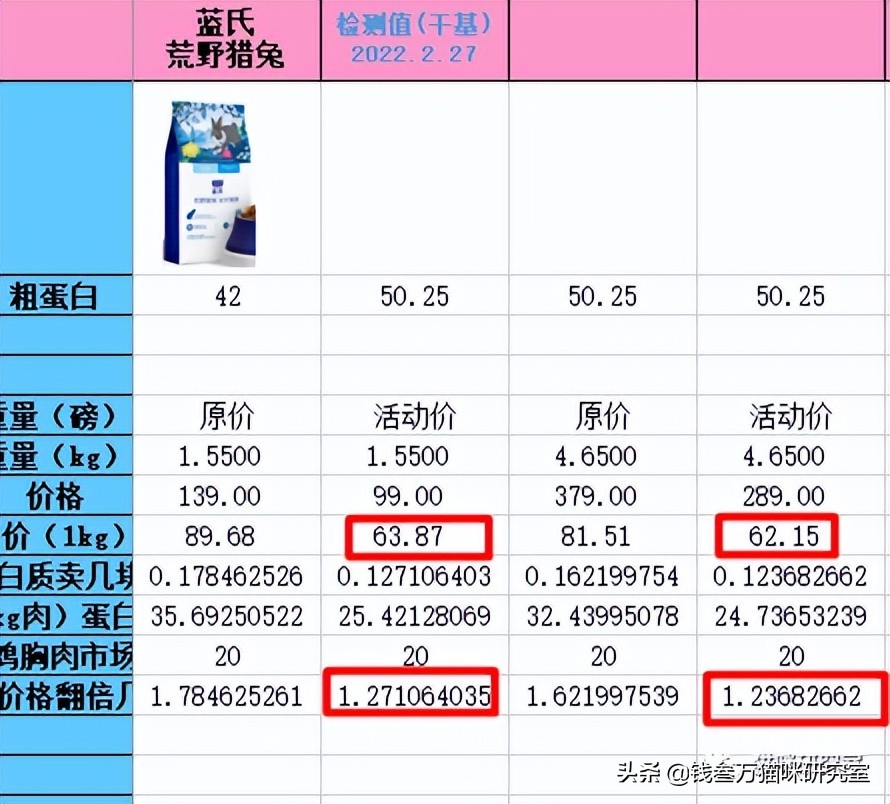 蓝氏荒野猎兔猫粮和乳鸽哪个好,蓝氏兔兔猫粮