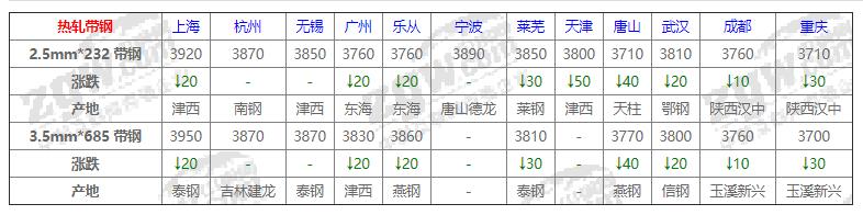 5月25日郑州钢材价格行情,钢材2020年7月25号涨还是跌