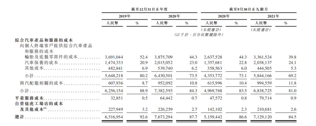 三年亏损超百亿被误解的途虎养车,途虎养车2018年上半年利润