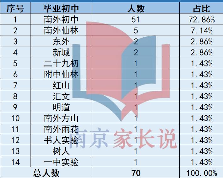 南外初中生源来自哪些小学,南外附中与金中