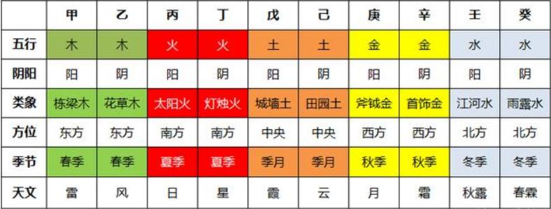 天干地支五行八卦入门,天干地支五行八卦阴阳学