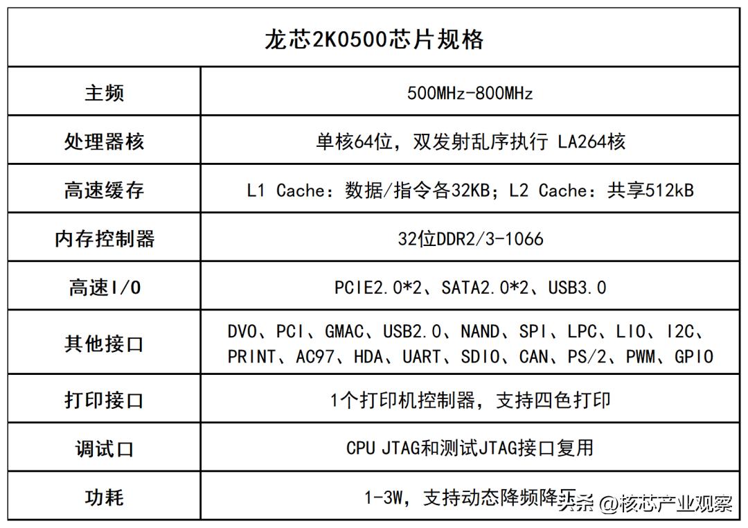 龙芯中科完成对开源鸿蒙的适配,龙芯架构目前可以兼容哪些系统