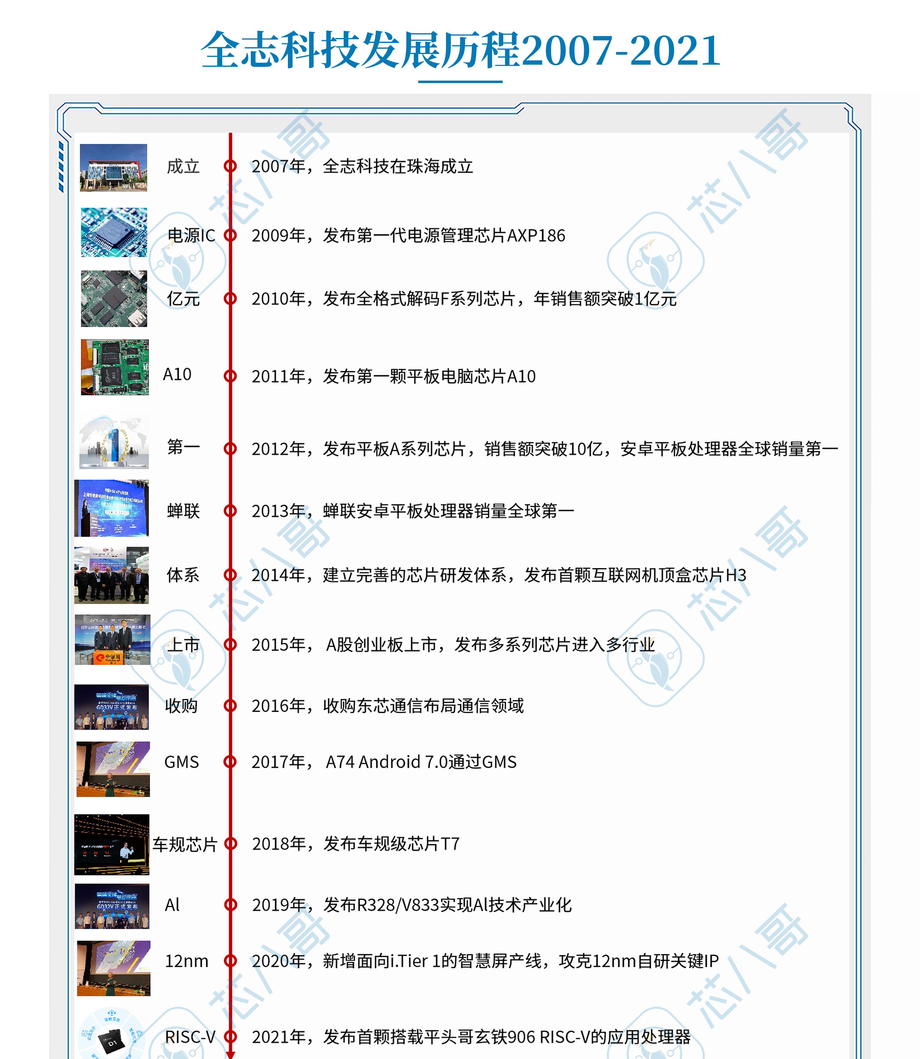 全志科技发展怎么样,全志科技大起底
