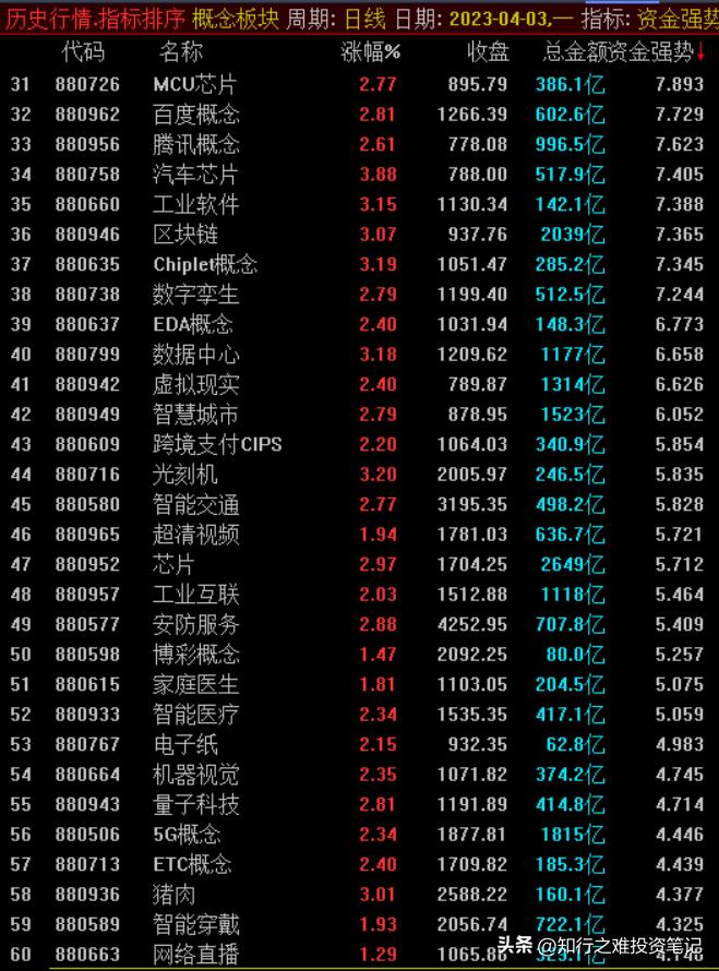 知行之难投资笔记（4.3）