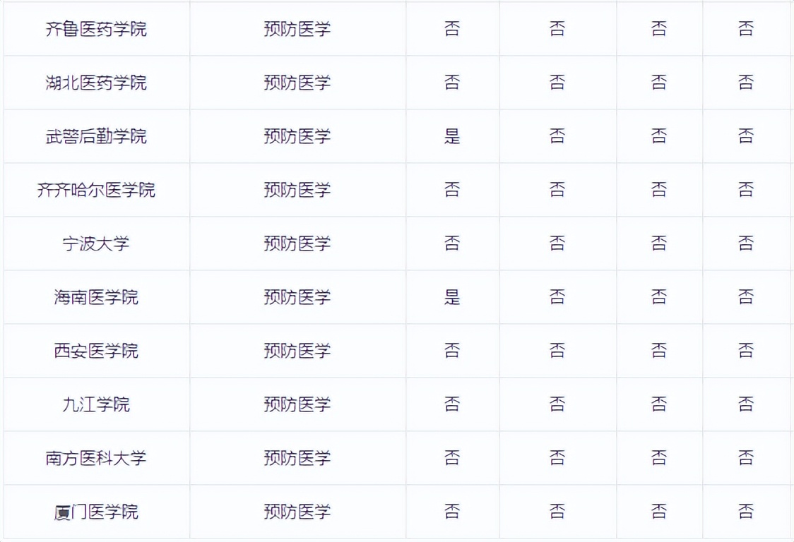 预防医学主治医师,预防保健科医生需要什么专业