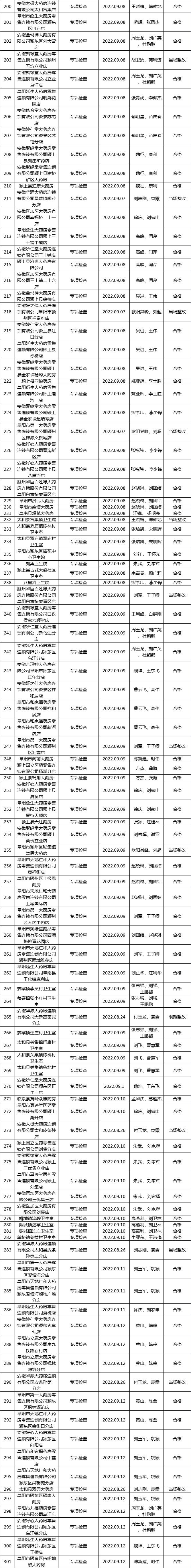250家被责令整改,800家企业被查