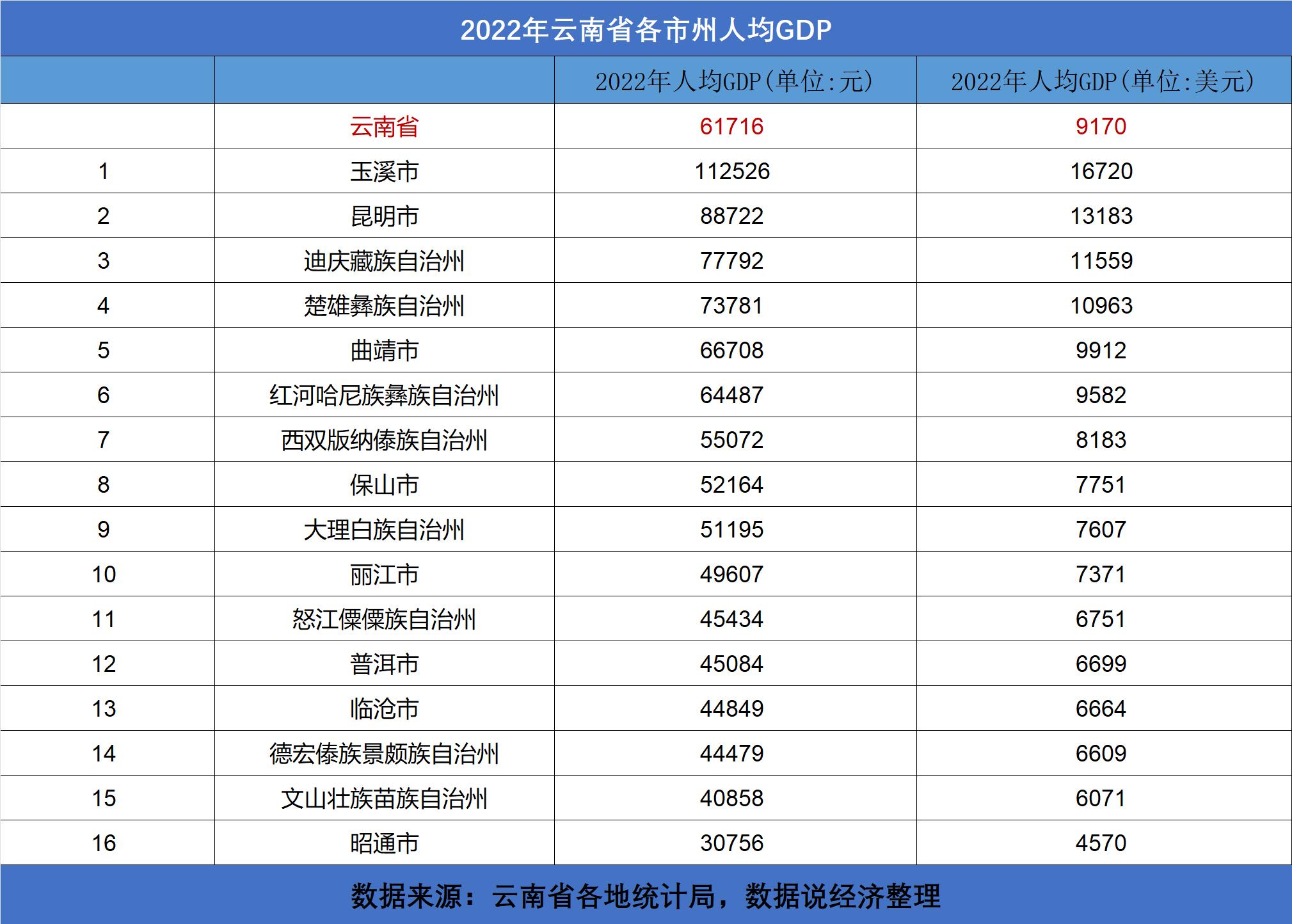 云南省各地州经济发展排名,云南省州市经济发展排名