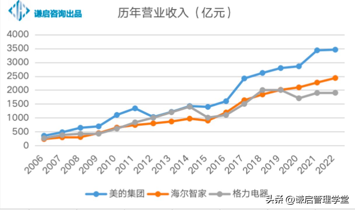 三大巨头哪个最强,三大“白电巨头”业绩哪家强