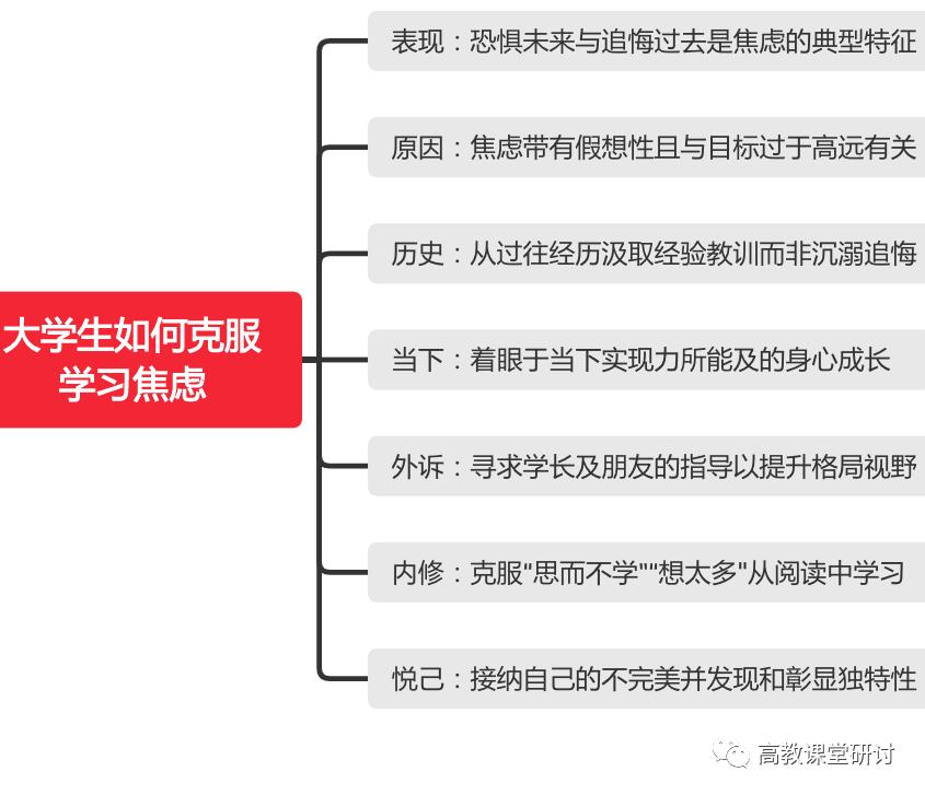 李心研：大学生如何克服学习焦虑