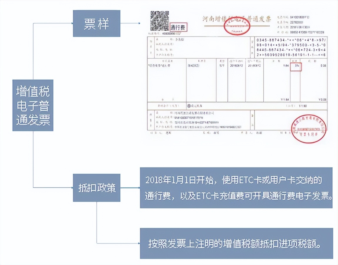 六种发票可以抵扣,什么样的普通发票可以抵扣进项税