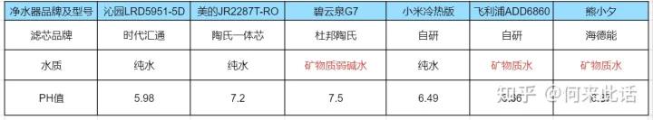 目前十大公认最好的净水器,净水器智商税净饮机