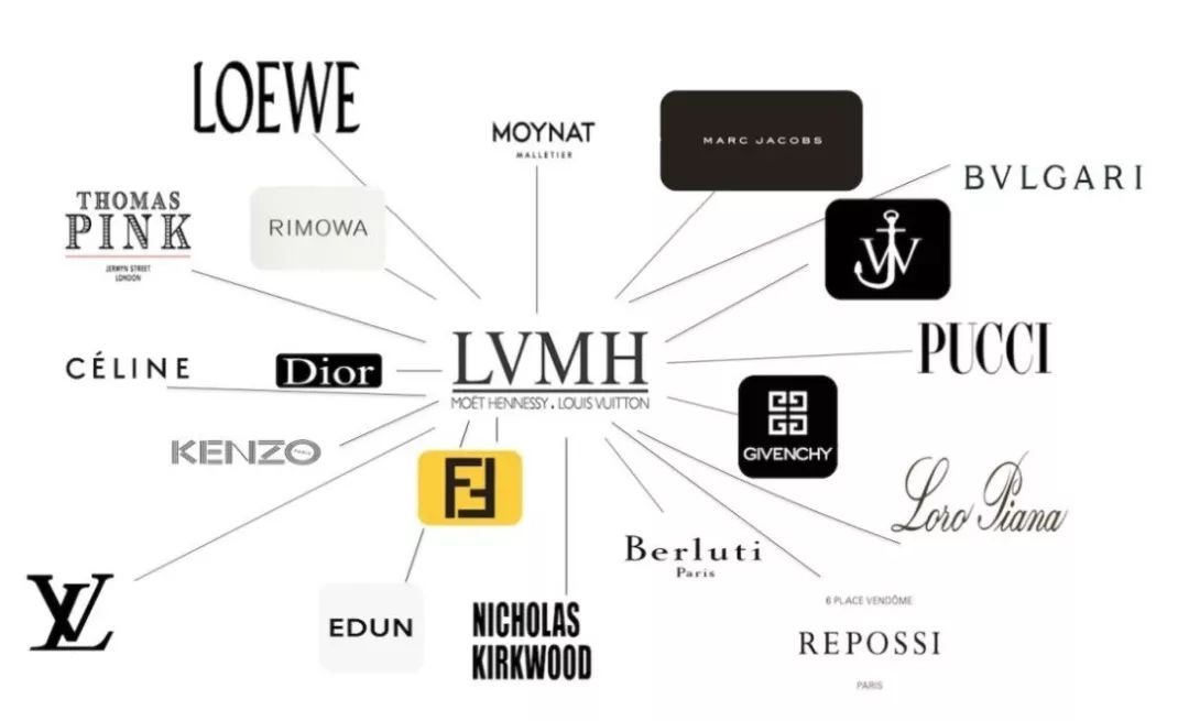 品牌故事时尚帝国lv的发家史,lvmh集团收购了哪些奢侈品公司