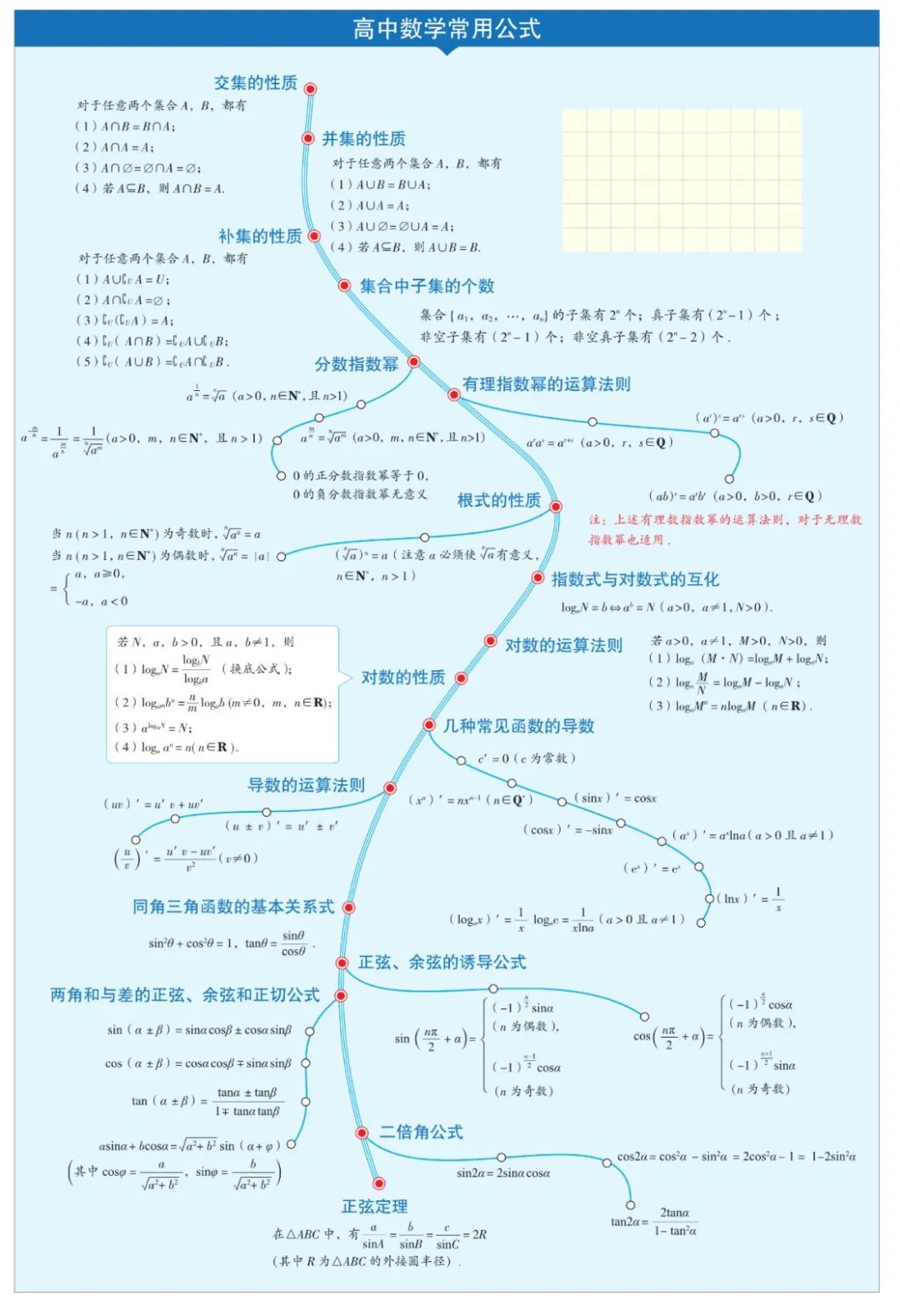 收藏高中数学思维导图最全清晰版,高中数学超级经典思维导图高清版