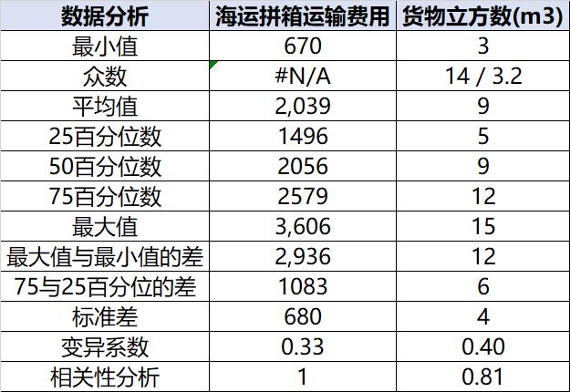 跨境电商运费模块怎么设计,跨境电商如何计算运输费率