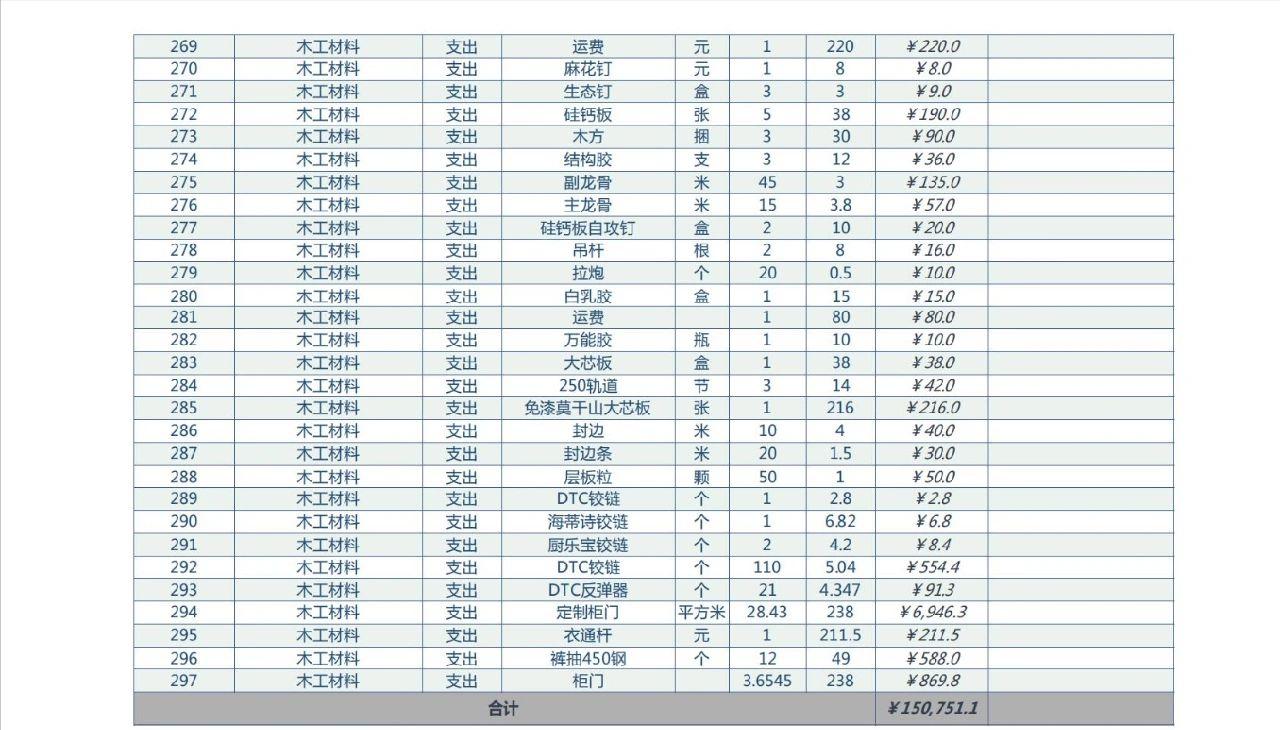 家庭装修花费最详细清单,第一次装修费用明细