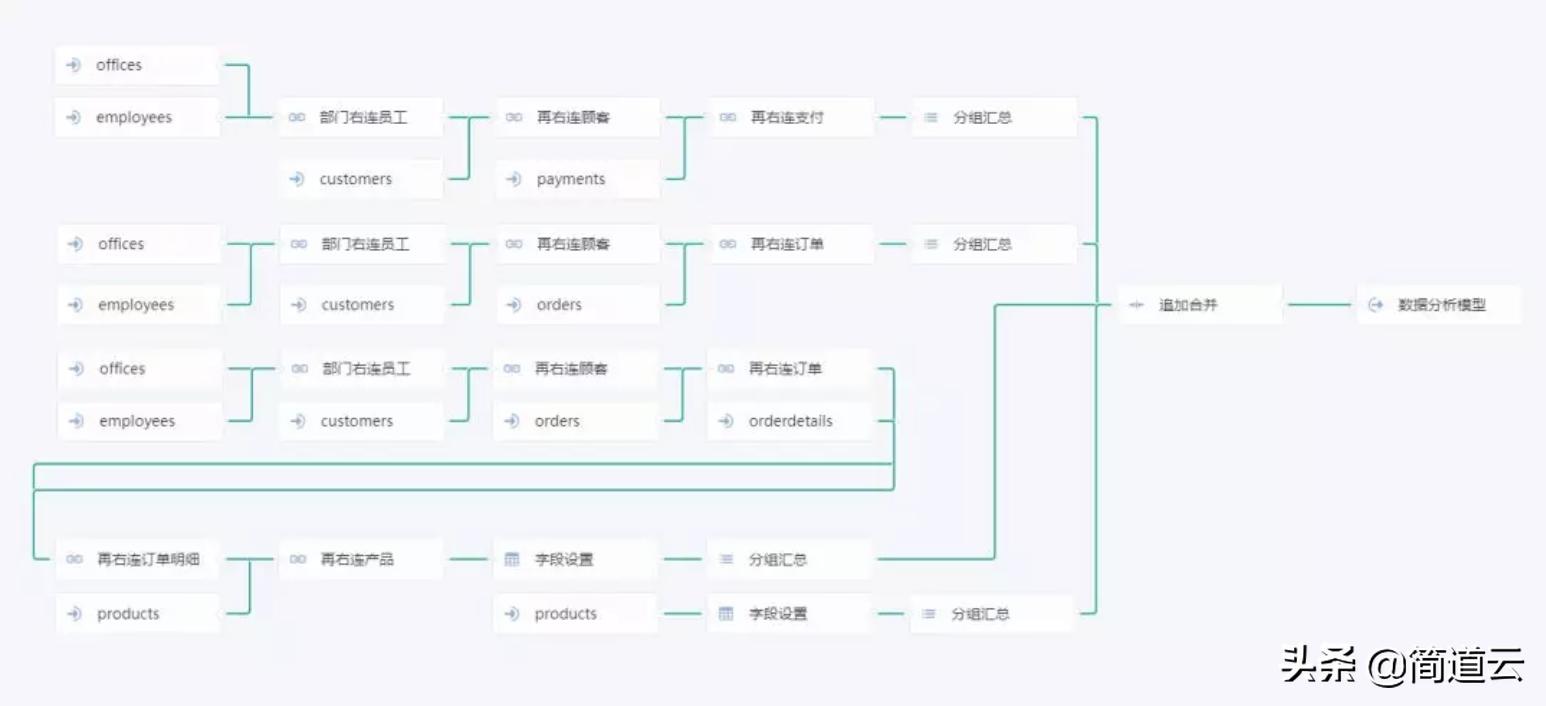 一文掌握数据分析,一文读懂业务流程