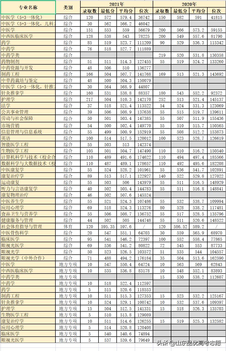 2021年山东中医药大学录取分数线