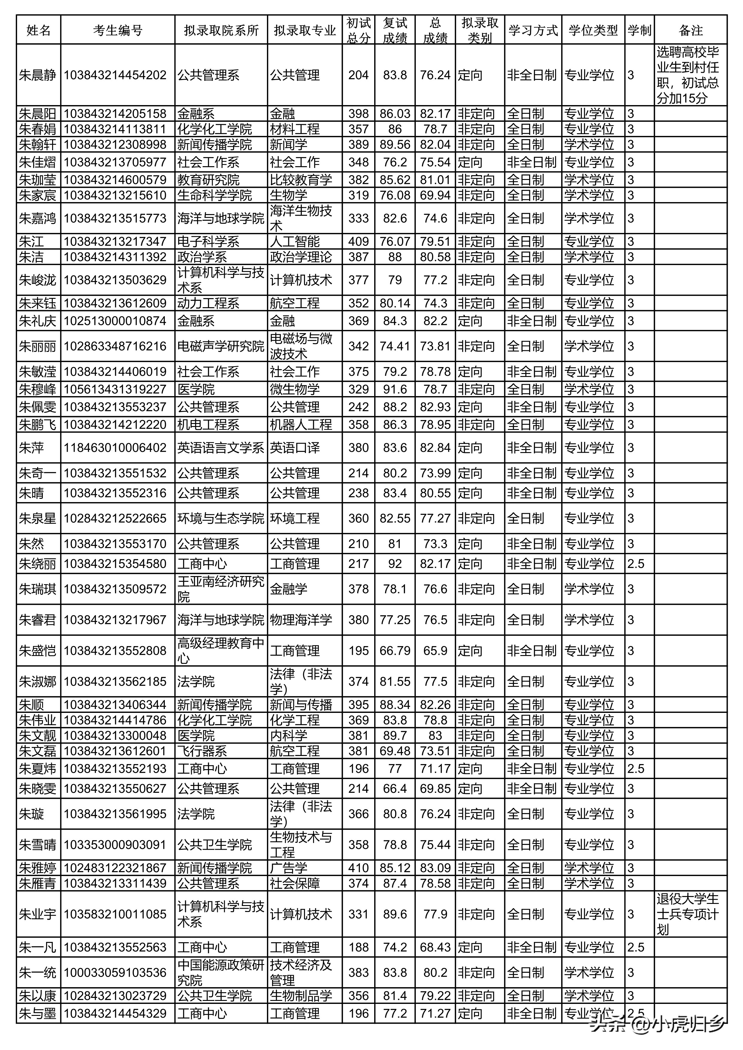 厦门大学2024研究生拟录取公示期,厦门大学2020硕士研究生录取名单