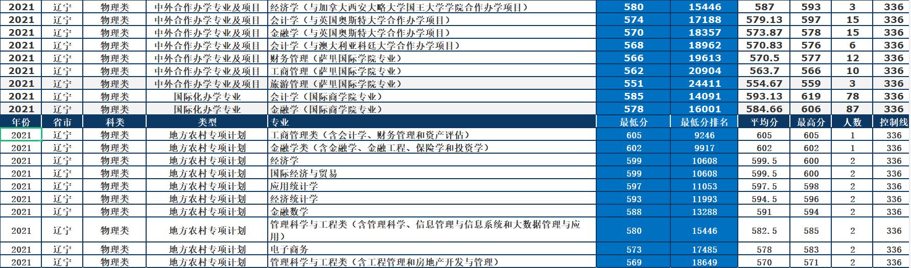 东北财经大学：最牛“四非”财经类高校，2021年录取详情及简析