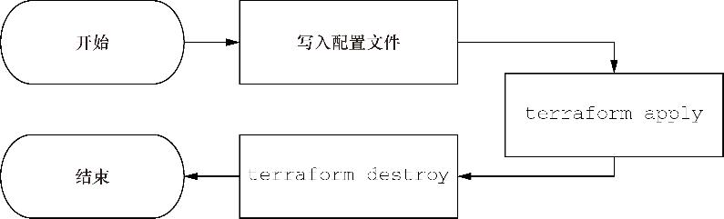 Terraform实战：Terraform入门