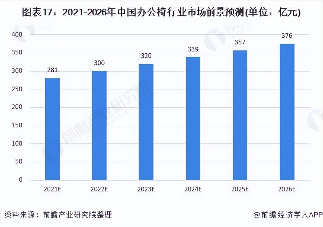 预见2022：《2022年中国办公椅行业全景图谱》,附发展趋势等
