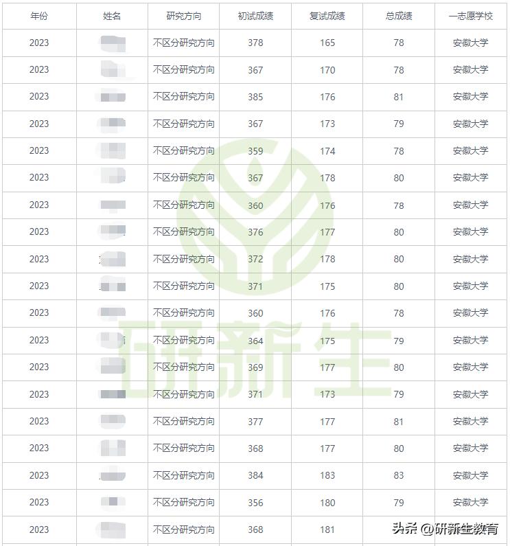 安徽大学法学考研专业课资料,安徽大学法学专业考研复试线