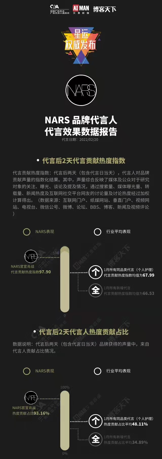 肖战代言nars到期了没,肖战代言nars在哪里有卖