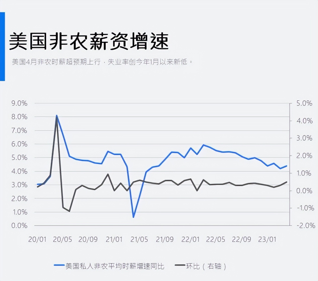 中国青年人失业率达20.4%，外媒：2023年底美国失业率可达4.3%？