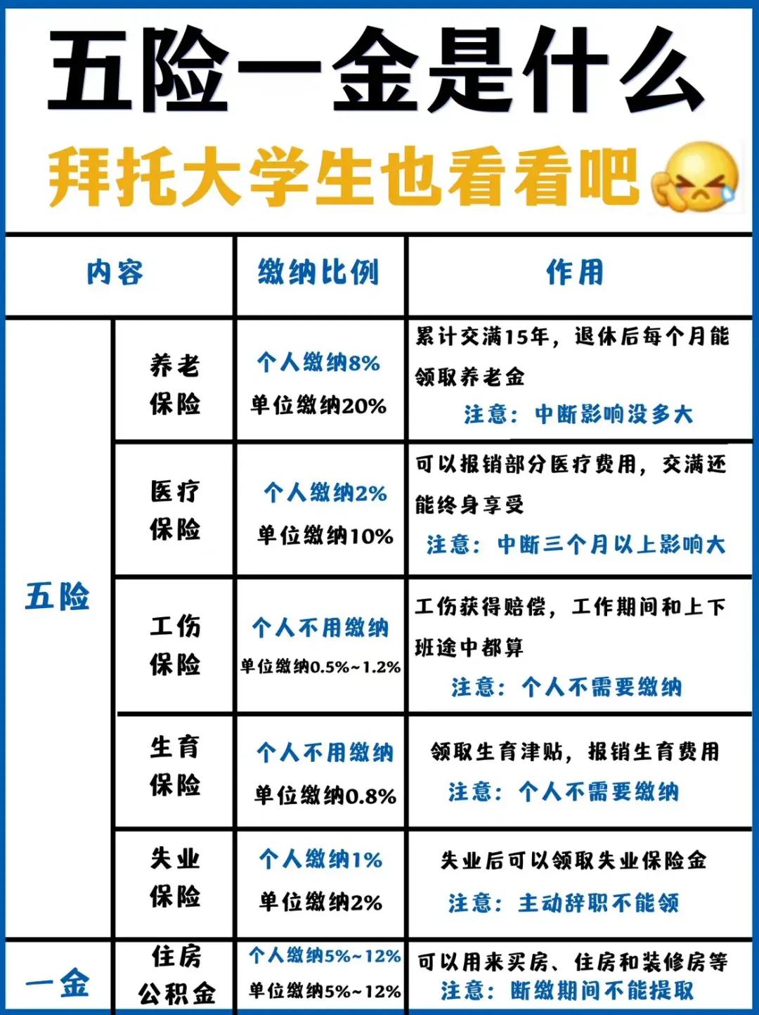 五险一金科普你想知道的都在这了,关于五险一金的基本常识扫盲